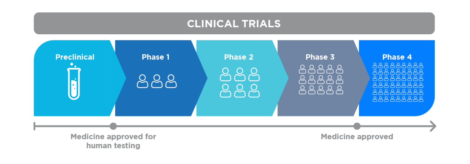 Good Clinical Practices and Pharmacovigilance - Rephine